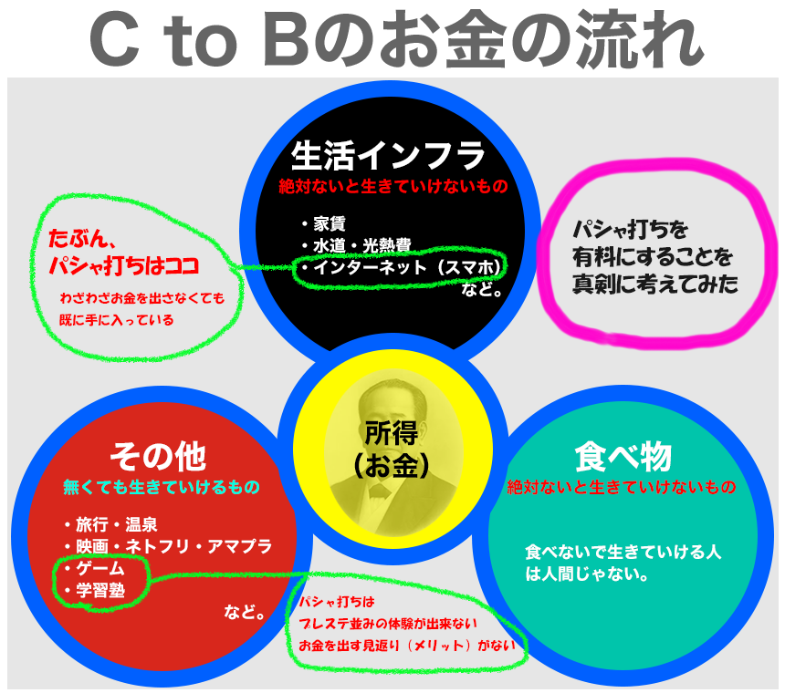 CtoBのおおまかなお金の流れ