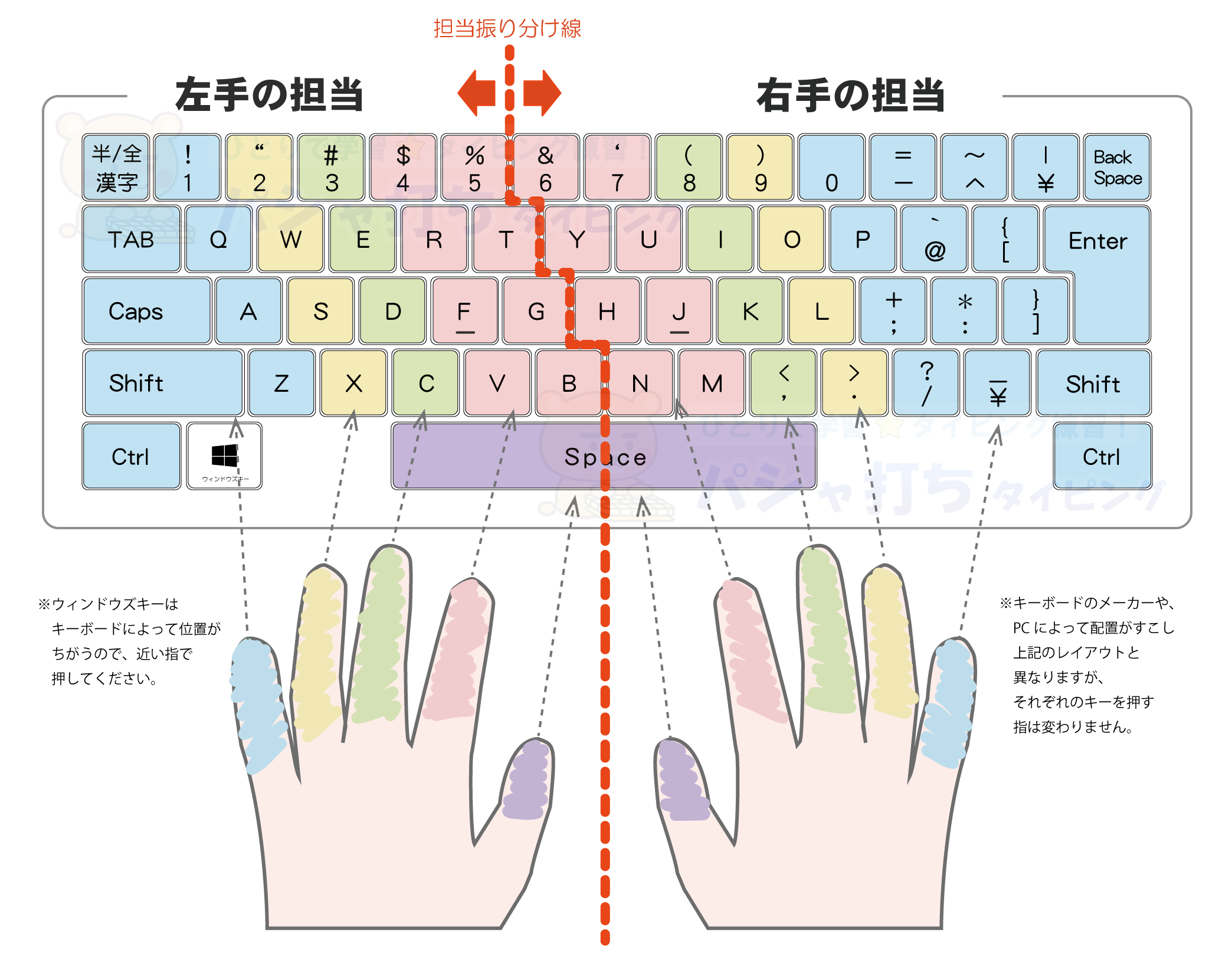 右手、左手が担当するキー（担当振り分け線あり）